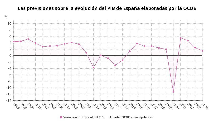 La OCDE eleva al 2,5% el crecimiento de España en 2023, pero enfría al ...