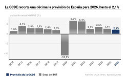 La OCDE recorta una d&eacute;cima la previsi&oacute;n de Espa&ntilde;a para 2026, hasta el 2,1%, ante la guerra de Ir&aacute;n