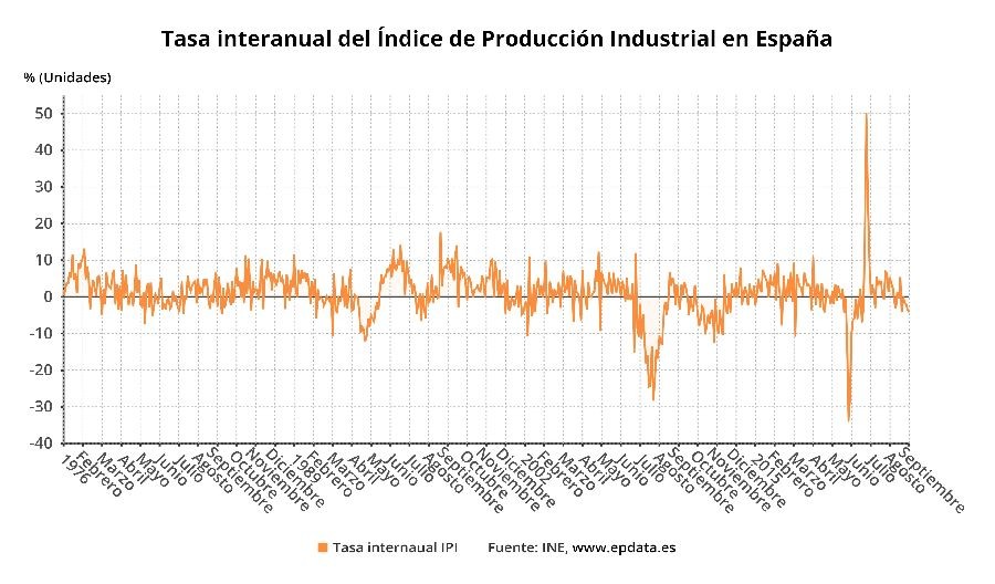 La Producción Industrial Profundiza Su Caída En Septiembre Al 4,1% Y ...