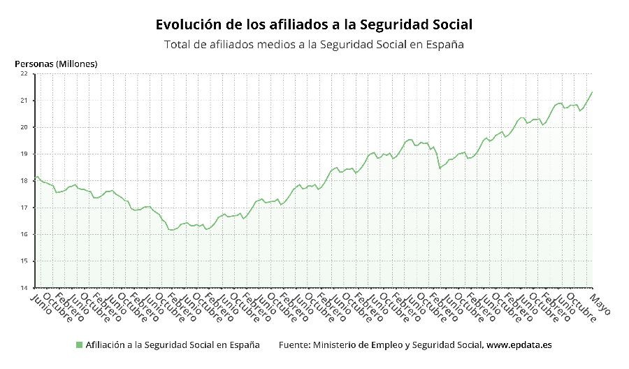 La Seguridad Social gana 220.289 afiliados medios en mayo, hasta nuevo ...