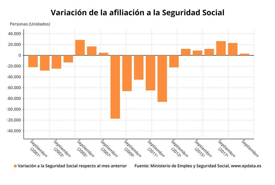 La Seguridad Social gana 3.224 en septiembre, su peor registro en este ...