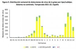 La temporada de gripe entra en descenso tras el pico hace dos semanas, según el ISCIII