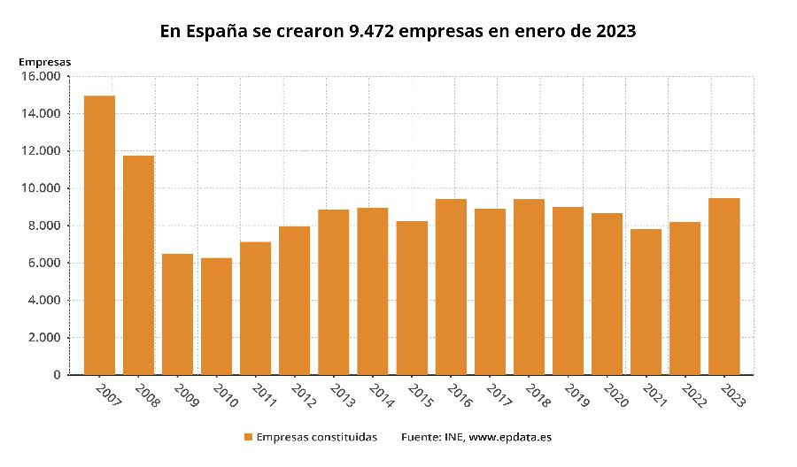 Las disoluciones de empresas marcan récord desde 2019 - Cantabria Liberal
