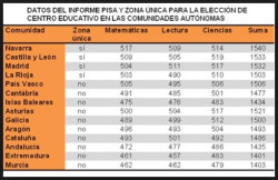 Llega el  informe PISA, y con él las dos Españas 