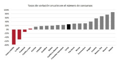 Los deudores concursados crecen casi un 19,6% en el tercer trimestre en Cantabria, hasta 116, según los Registradores