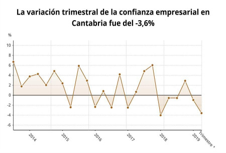 Los empresarios cantabros lideran la desconfianza y pesimismo a la situación económica