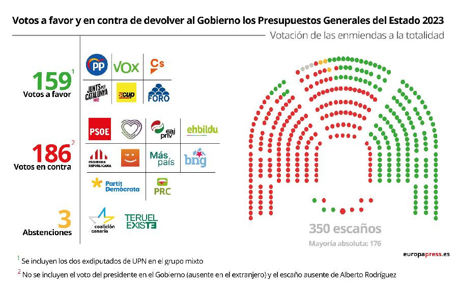 Los Presupuestos de 2023 superan su primera votación en el Congreso con ...
