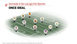 Mbappé, Pedri y Antony lideran el once ideal de la jornada 9 de LaLiga EA Sports
