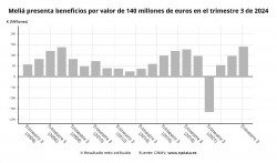 Meliá gana casi 140 millones hasta septiembre, un 28,3% más, y eleva un 4,5% sus ingresos, con más de 1.500 millones