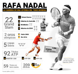 Rafa Nadal se despide del tenis con 22 `grandes`, 92 t&iacute;tulos y m&aacute;s de 1.000 victorias en la era del `Big 3`