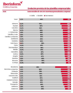 Solo el 12% de las empresas c&aacute;ntabras prev&eacute; incrementos en sus plantillas en 2026, seg&uacute;n Iberinform